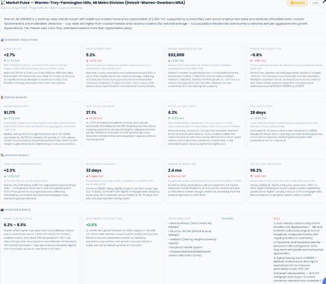 Market Pulse AI report showing economic indicators, rental market data, housing market trends, and investor signals for Warren, MI metro area