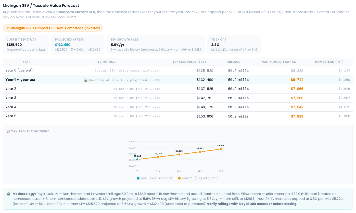 Property Tax Forecast showing Michigan SEV/Taxable Value projection with 5-year tax trend chart, methodology breakdown, and 10-year SEV history